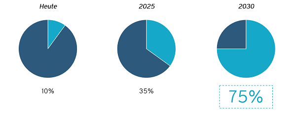 180919_Grafik_BIM im Jahr 2030